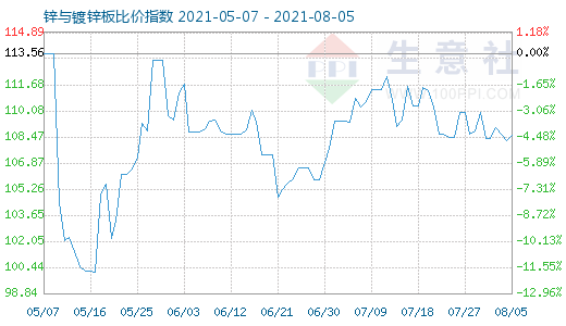 8月5日锌与镀锌板比价指数图