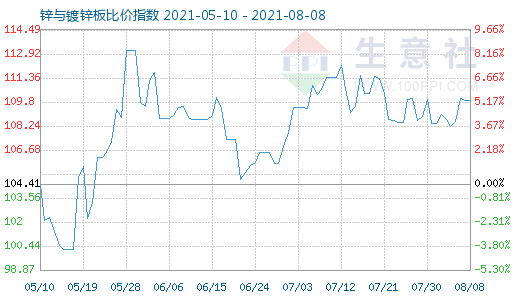 8月8日锌与镀锌板比价指数图