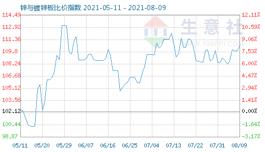 8月9日锌与镀锌板比价指数图