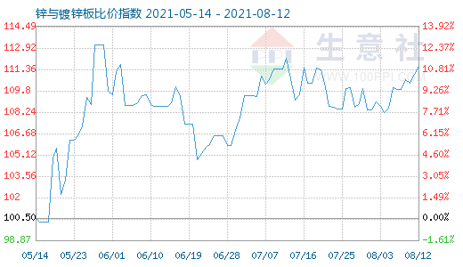 8月12日锌与镀锌板比价指数图