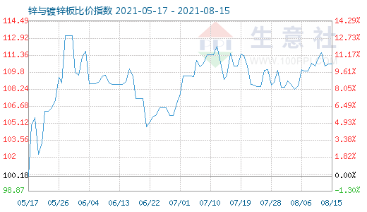 8月15日锌与镀锌板比价指数图