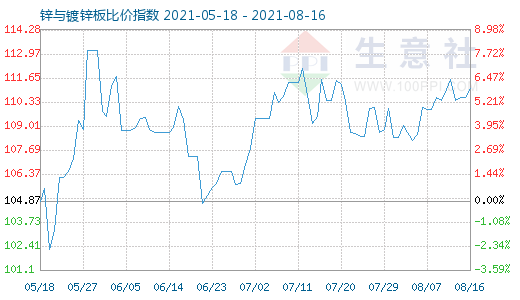 8月16日锌与镀锌板比价指数图