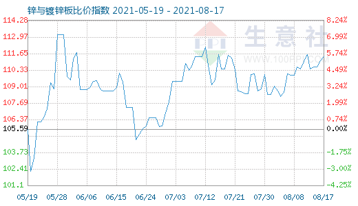 8月17日锌与镀锌板比价指数图