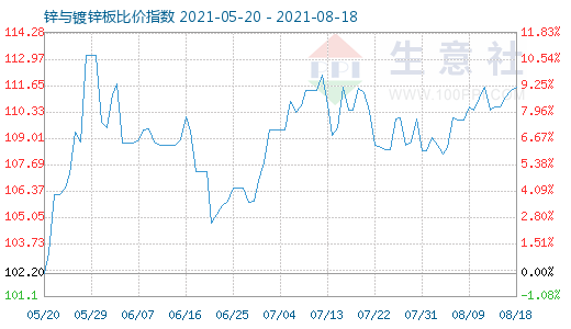 8月18日锌与镀锌板比价指数图