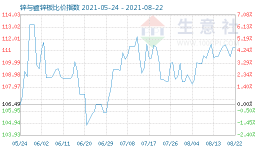 8月22日锌与镀锌板比价指数图