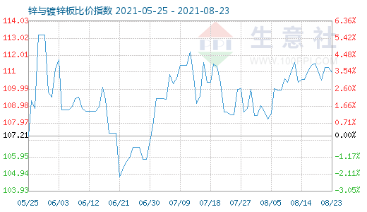 8月23日锌与镀锌板比价指数图