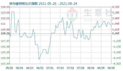 8月24日锌与镀锌板比价指数图