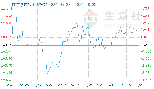 8月25日锌与镀锌板比价指数图