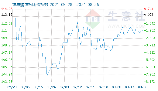 8月26日锌与镀锌板比价指数图