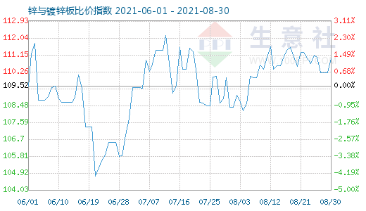 8月30日锌与镀锌板比价指数图