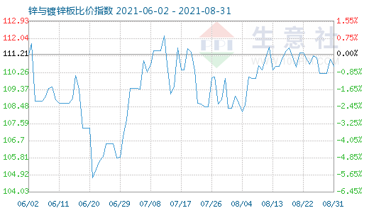 8月31日锌与镀锌板比价指数图