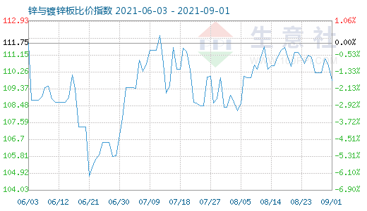 9月1日锌与镀锌板比价指数图