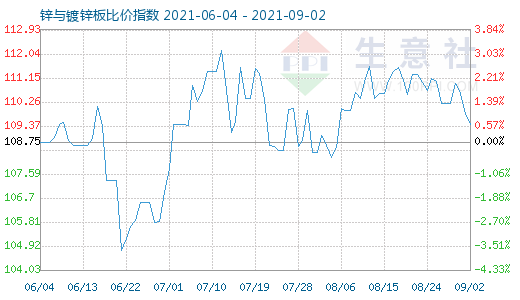 9月2日锌与镀锌板比价指数图