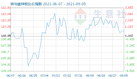 9月5日锌与镀锌板比价指数图