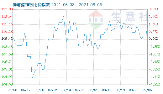 9月6日锌与镀锌板比价指数图