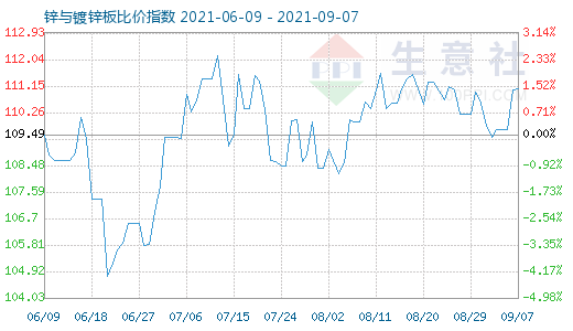 9月7日锌与镀锌板比价指数图