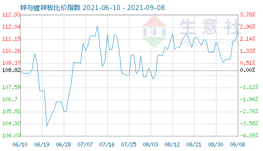 9月8日锌与镀锌板比价指数图