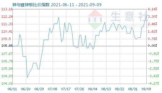 9月9日锌与镀锌板比价指数图