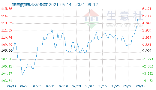 9月12日锌与镀锌板比价指数图