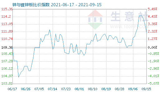 9月15日锌与镀锌板比价指数图