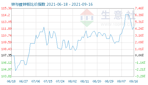 9月16日锌与镀锌板比价指数图