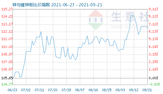 9月21日锌与镀锌板比价指数图