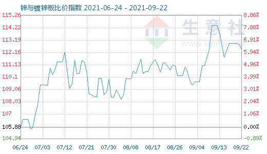 9月22日锌与镀锌板比价指数图