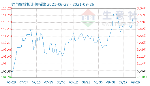 9月26日锌与镀锌板比价指数图