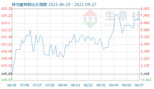 9月27日锌与镀锌板比价指数图