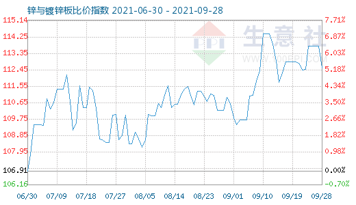 9月28日锌与镀锌板比价指数图