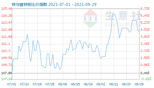 9月29日锌与镀锌板比价指数图