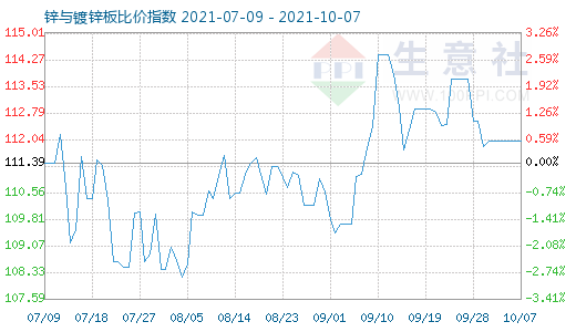 10月7日锌与镀锌板比价指数图