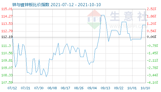 10月10日锌与镀锌板比价指数图