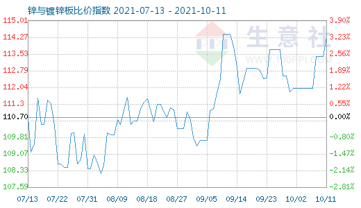 10月11日锌与镀锌板比价指数图