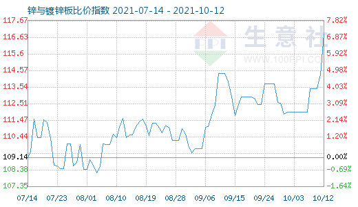 10月12日锌与镀锌板比价指数图