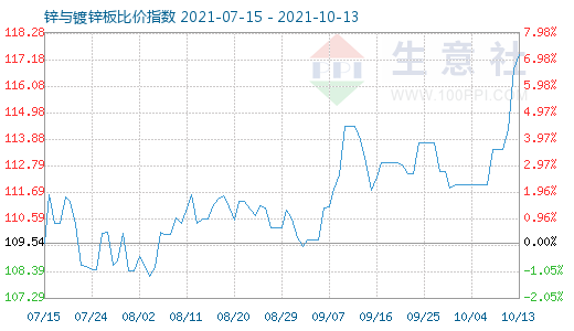 10月13日锌与镀锌板比价指数图