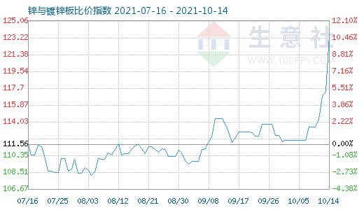 10月14日锌与镀锌板比价指数图