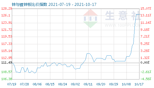 10月17日锌与镀锌板比价指数图