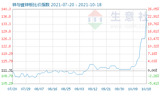 10月18日锌与镀锌板比价指数图