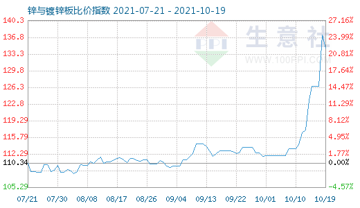 10月19日锌与镀锌板比价指数图