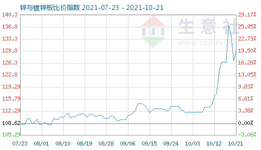 10月21日锌与镀锌板比价指数图