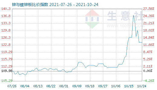 10月24日锌与镀锌板比价指数图