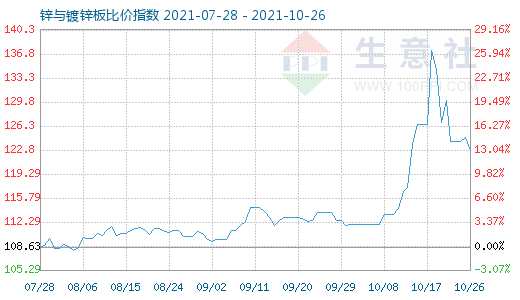 10月26日锌与镀锌板比价指数图