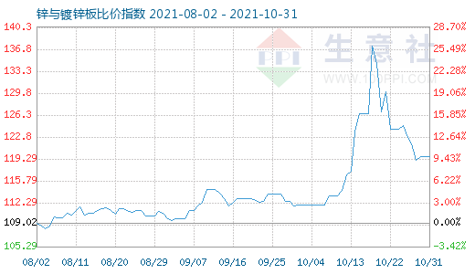 10月31日锌与镀锌板比价指数图