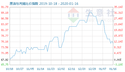 1月16日原油与丙烯比价指数图