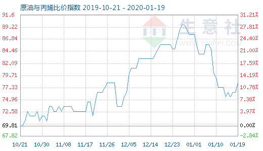 1月19日原油与丙烯比价指数图