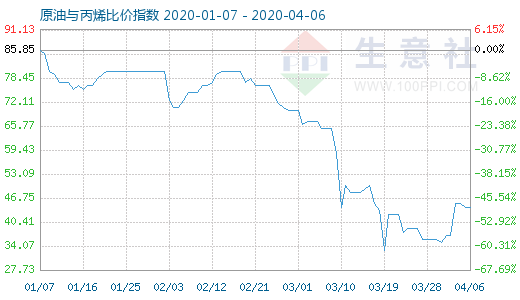 4月6日原油与丙烯比价指数图