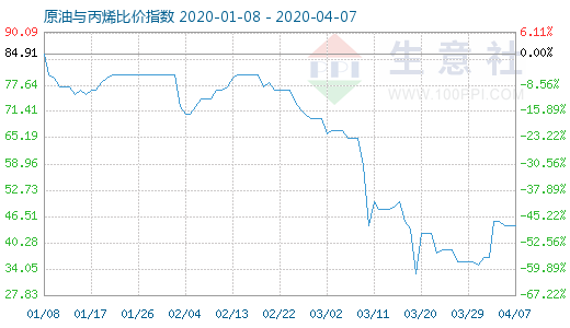 4月7日原油与丙烯比价指数图