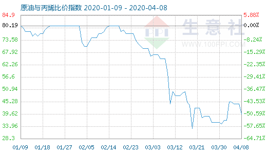 4月8日原油与丙烯比价指数图