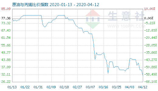 4月12日原油与丙烯比价指数图